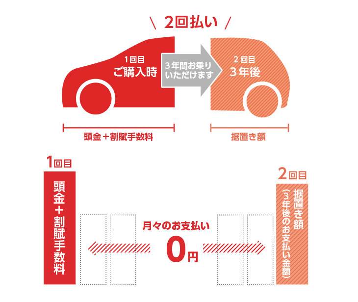 残価設定型プラン」と「残価据置き払い」とは？  宮崎トヨペット株式 